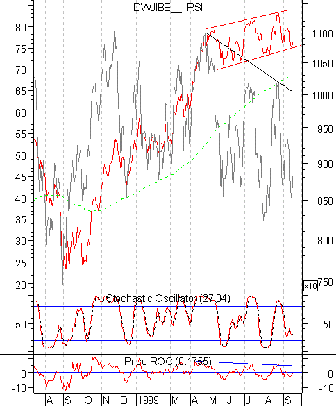 Dow Jones 1999