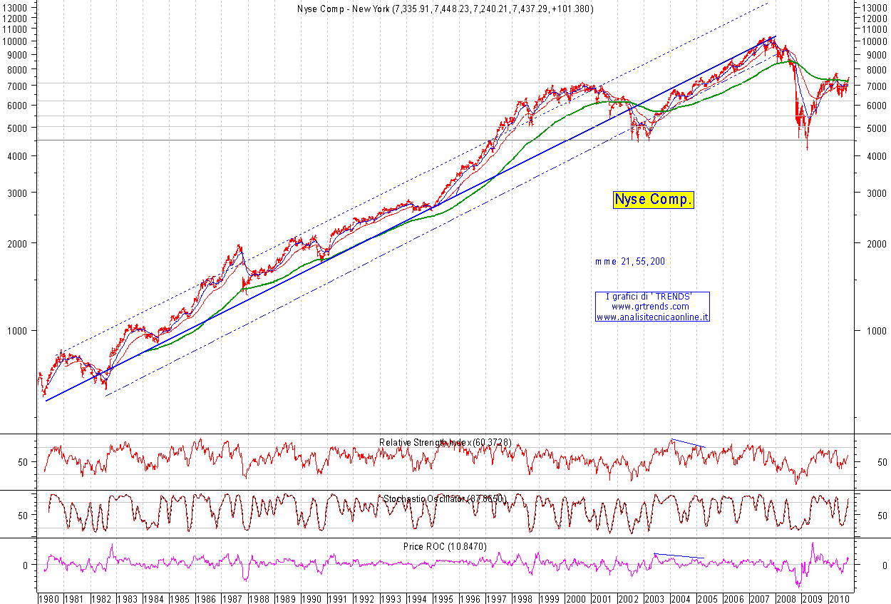 Historical Charts - Indices (21 Of 35) - Nyse Comp 1980