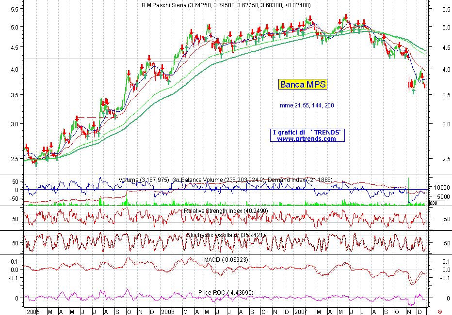 Banca MPS - Italian Stocks - Daily Charts (1 Of 8)