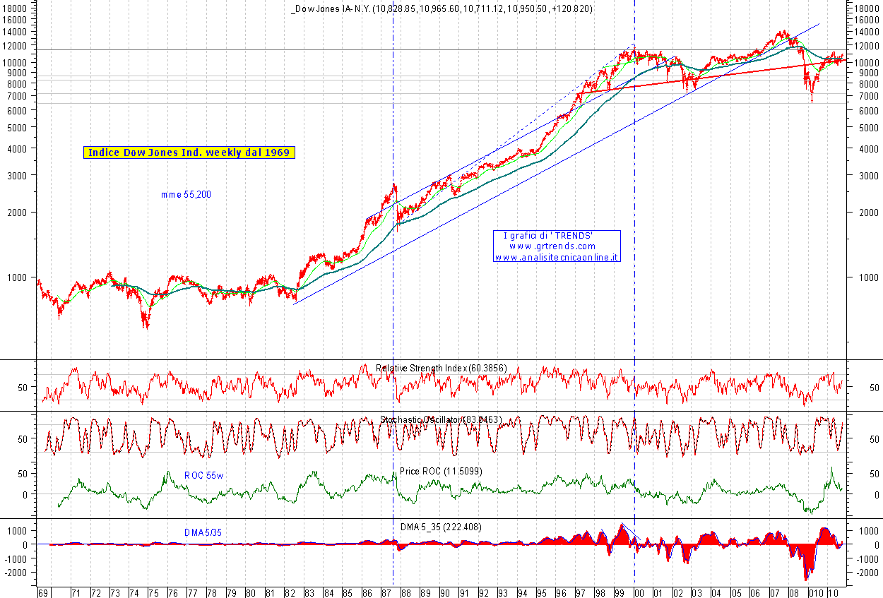 Historical charts - Indices (6 of 35) - DowJones_1969